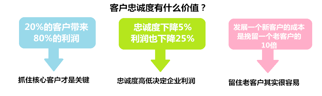 客戶忠誠度有什么價(jià)值